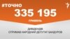 <a href="https://d3mniocvo392gt.cloudfront.net/uk-UA/2018/03/02/5bc78979-d789-4f08-838b-399088f814a9.pdf" target="_blank">ДЖЕРЕЛО ІНФОРМАЦІЇ</a><br />
Сторінка проекту Радіо Свобода&nbsp;<a href="/z/17505" target="_blank">#Точно</a>