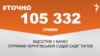 <a href="https://d3mniocvo392gt.cloudfront.net/uk-UA/2017/12/26/27b75f52-8964-4024-ad2e-a1369f524200.pdf" target="_blank">ДЖЕРЕЛО ІНФОРМАЦІЇ</a><br />
Сторінка проекту Радіо Свобода&nbsp;<a href="/z/17505" target="_blank">#Точно</a>