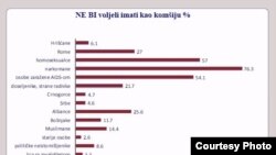 Grafikon iz istraživanja CEDEM-a